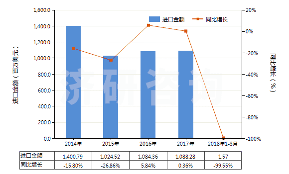2014-2018年3月中國(guó)聚對(duì)苯二甲酸乙二酯廢碎料及下腳料(HS39159010)進(jìn)口總額及增速統(tǒng)計(jì) 2014-2018年3月中國(guó)聚對(duì)苯二甲酸乙二酯廢碎料及下腳料(HS39159010)進(jìn)口總額及增速統(tǒng)計(jì)